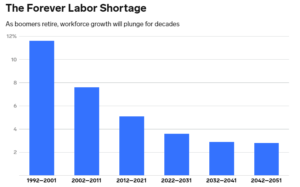 This graph projects job growth at 3.6% between 2022-2031, 2.9% from 2032-2041, and 2.8% from 2042-2051.